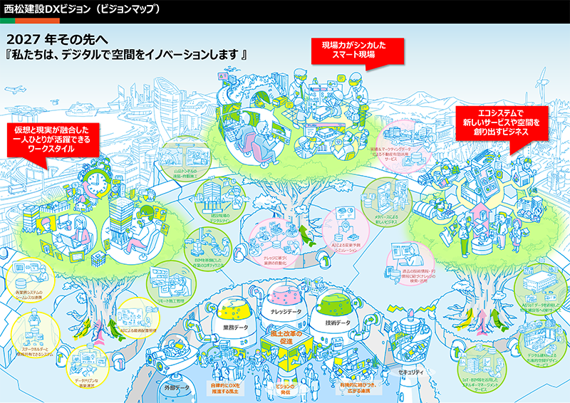 西松DXビジョンのビジョンマップ