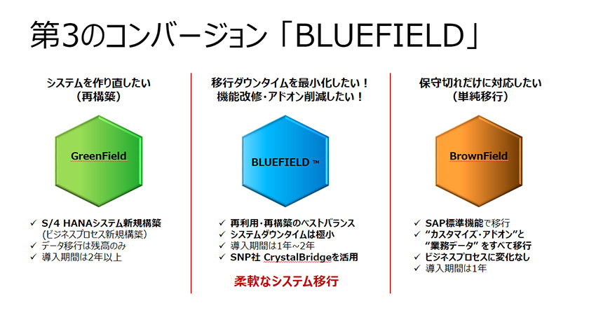 第3のコンバージョン「BLUEFIELD」で実現する柔軟なシステム移行の図