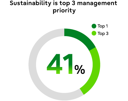 41% of respondents told us that sustainability is one of their top three management priorities.