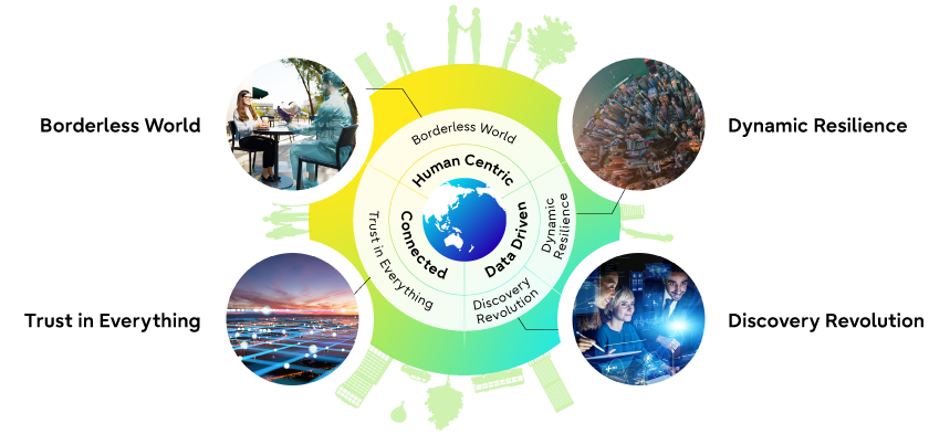 Based on three elements, Human Centric, Data Driven, and Connected we set out four technology visions. The first is "Borderless World," the second is "Dynamic Resilience," the third is "Discovery Revolution," and the fourth is "Trust in everything.".