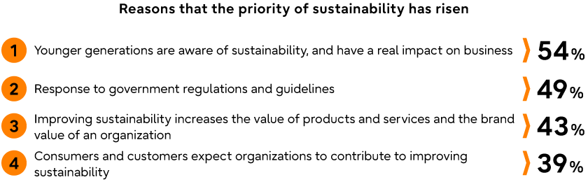 The top four reasons that the priority of sustainability has risen. 54%: Younger generations are aware of sustainability and have a real impact on business. 49%: Response to government regulations and guidelines. 43%: Improving sustainability increases the value of products and services and the brand value of an organization. 39%: Consumers and customers expect organizations to contribute to improving sustainability.