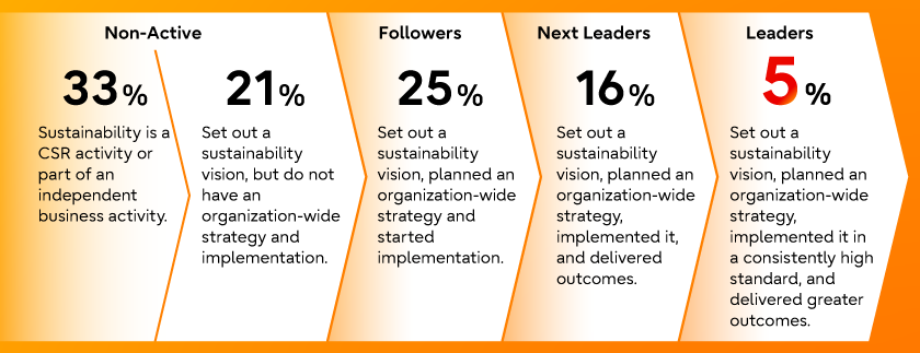 33% of companies implement sustainability is a CSR activity or part of an independent business activity. 21% of companies set out a sustainability vision, but do not have an organization-wide strategy and implementation. These are non-active. 25% of companies set out a sustainability vision, planned an organization-wide strategy and started implementation. These are followers. 16% of companies set out a sustainability vision, planned an organization-wide strategy, implemented it, and delivered outcomes. These are next leaders. 5% of companies set out a sustainability vision, planned an organization-wide strategy, implemented it in a consistently high standard, and delivered greater outcomes. These are the leaders.