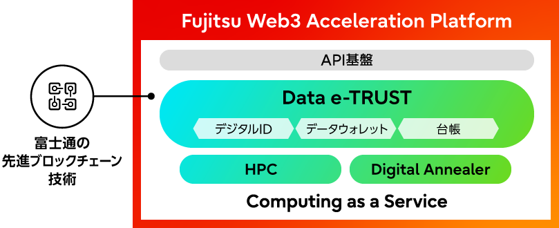 Web3 Acceleration Platform 3つの要素技術の図